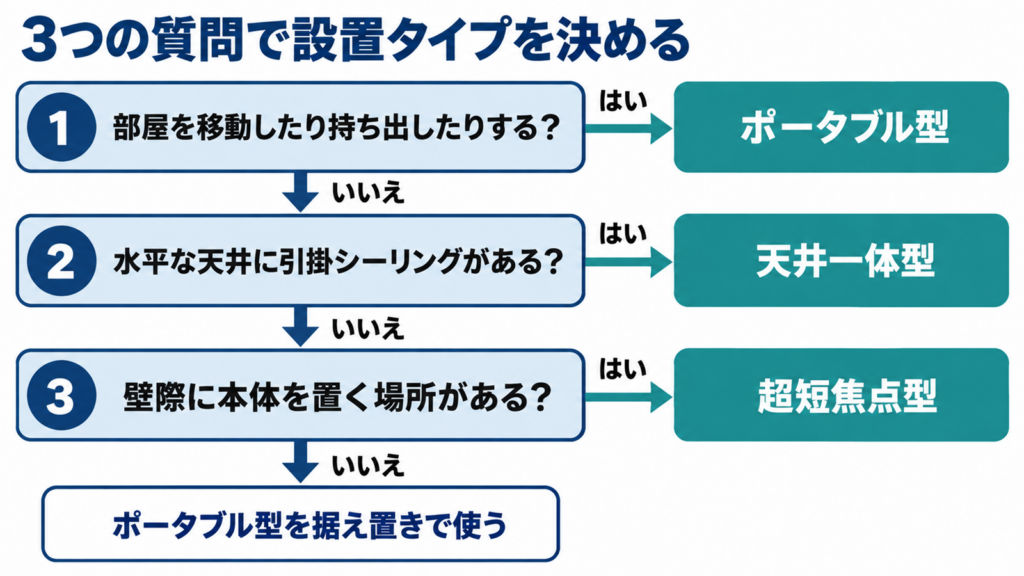 3つの質問でAladdin Xの設置タイプを絞り込む流れの図