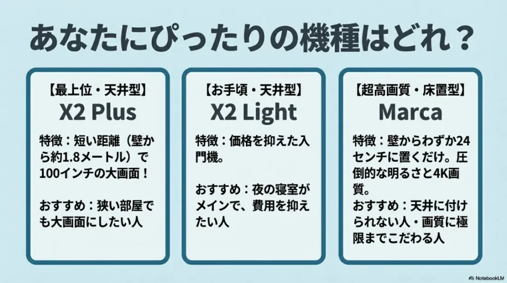 アラジンシリーズの機種比較表。最上位のX2 Plus、お手頃なX2 Light、超高画質な床置型Marcaの特徴とおすすめの人をまとめています。