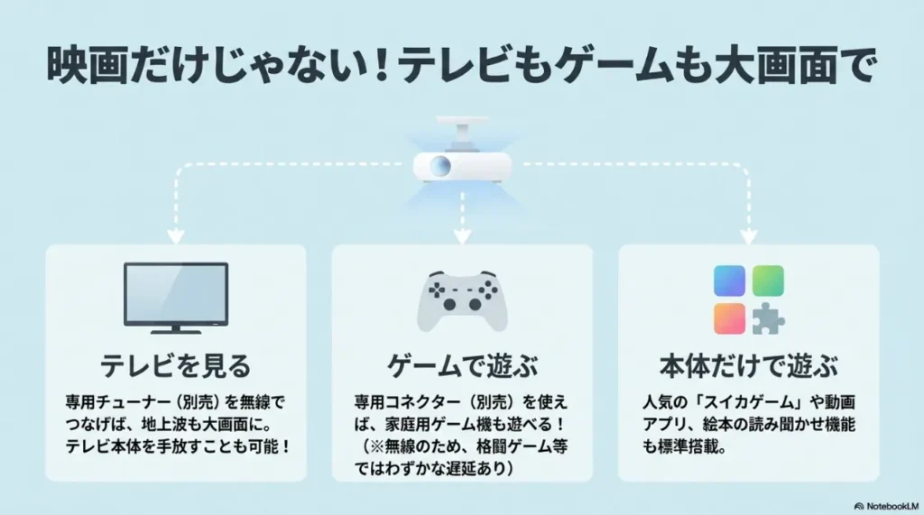 アラジンでテレビやゲームを楽しむ方法。専用チューナーやコネクター(別売)の活用、スイカゲームや絵本読み聞かせなどの標準搭載機能を解説しています。