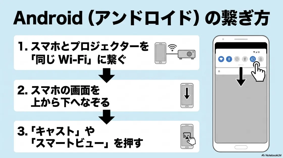 Androidの繋ぎ方 。1.同じWi-Fiに繋ぐ 、2.画面を上から下へなぞる 、3.キャストやスマートビューを押す