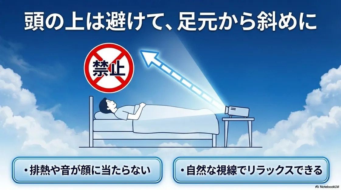 寝室での天井投影は頭の上を避け足元から斜めに映すのが最適であるという解説図