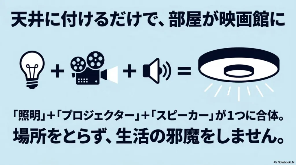 照明、プロジェクター、スピーカーの3つの機能が1台に合体したシーリングライト型プロジェクターの概念図