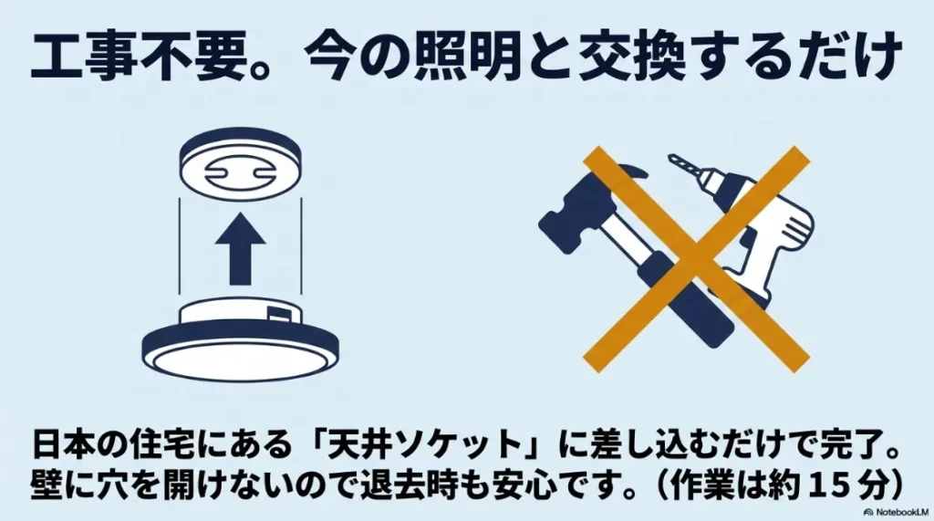 日本の住宅にある天井ソケット（引掛シーリング）へ差し込むだけの工事不要な設置手順の図解
