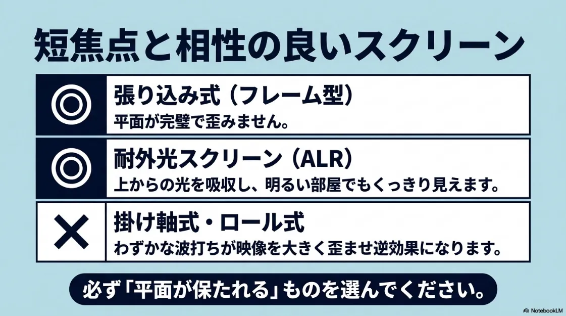 フレーム型やALRスクリーンなど、短焦点プロジェクターと相性の良いスクリーンの特徴