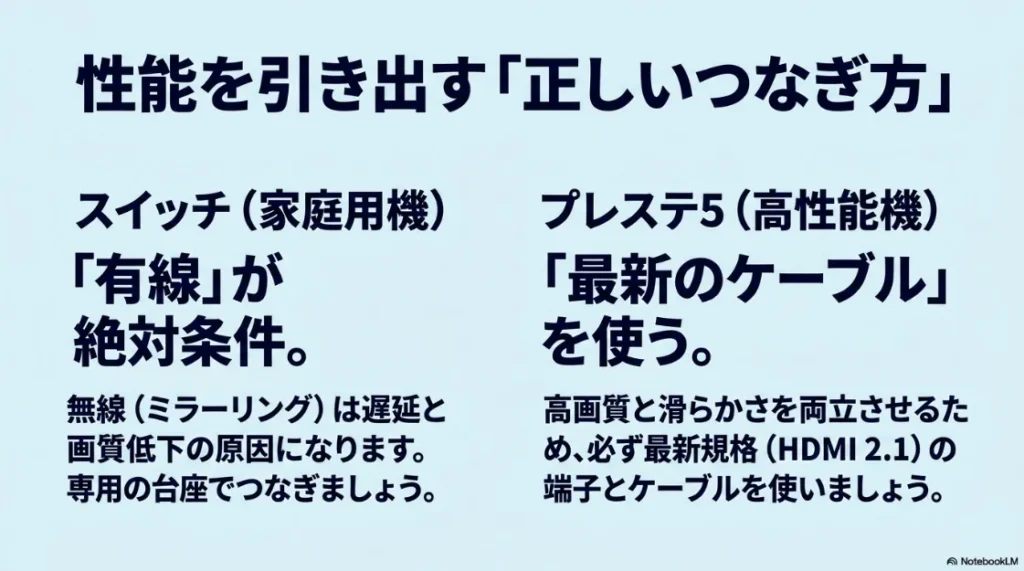 ゲーム機の正しい繋ぎ方。Switchは有線接続が絶対条件であること、PS5は最新規格のHDMI 2.1ケーブルを使うべきであることを解説。