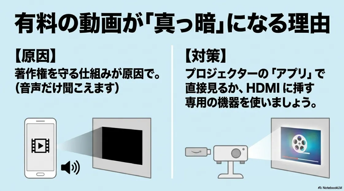 有料動画が真っ暗になる理由 。著作権保護が原因 、対策はプロジェクターのアプリかHDMI専用機器を使用すること