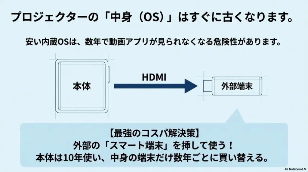 プロジェクターのOS寿命対策。本体は10年使い、外部のスマート端末（Fire TV Stick等）を数年ごとに買い替えるのが最強のコスパ解決策。