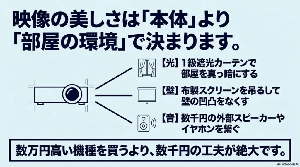 映像の美しさは本体より環境で決まる。1級遮光カーテン、布製スクリーン、外部スピーカーの使用を推奨するイメージ。