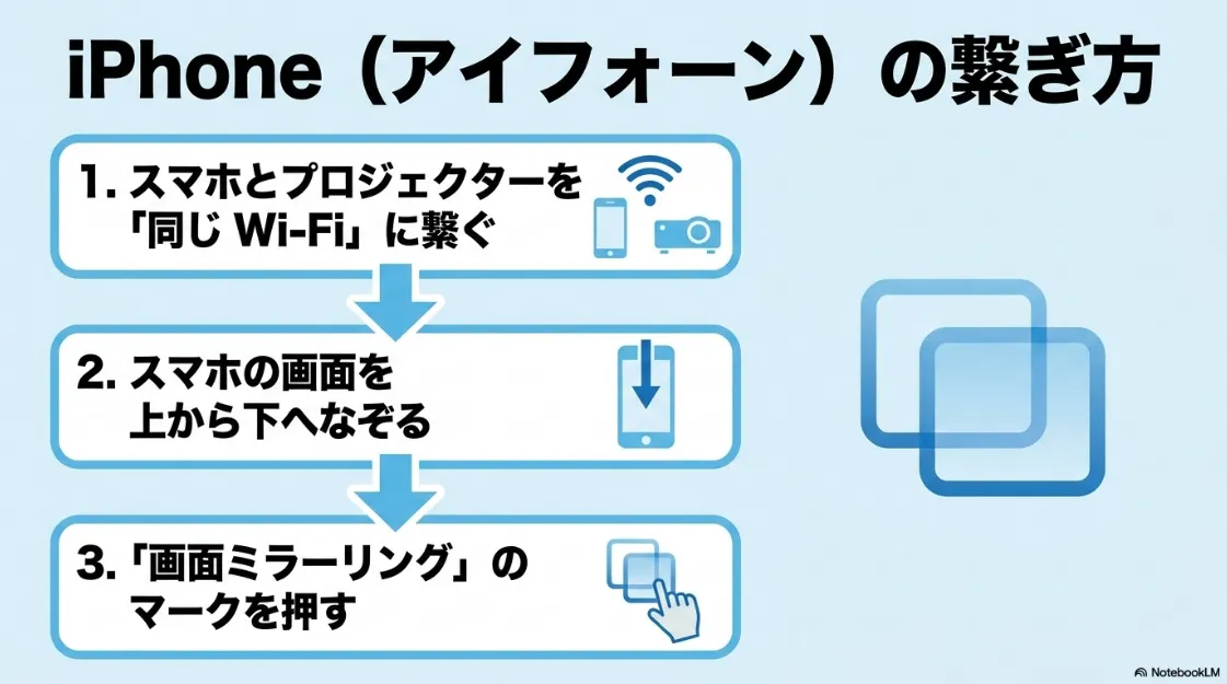 iPhoneの繋ぎ方 。1.同じWi-Fiに繋ぐ 、2.画面を上から下へなぞる 、3.画面ミラーリングのマークを押す