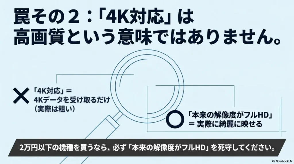 「4K対応」はデータを受け取るだけで画質は粗い。「本来の解像度がフルHD」こそが実際に綺麗に映せる基準であることを示す図。