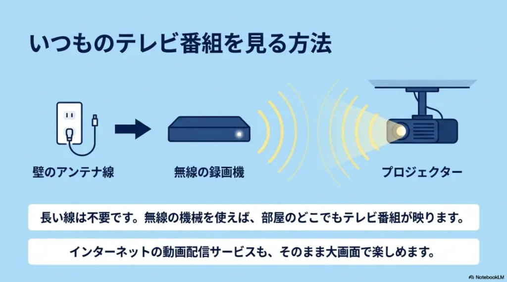 部屋の明るさに合わせたプロジェクターの推奨ANSIルーメン一覧スライド