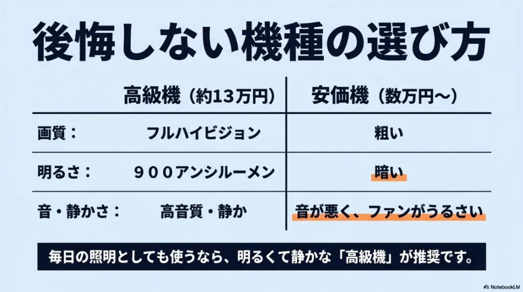 高級プロジェクター（約13万円）と安価なモデルの画質・明るさ・動作音の違いをまとめた比較表