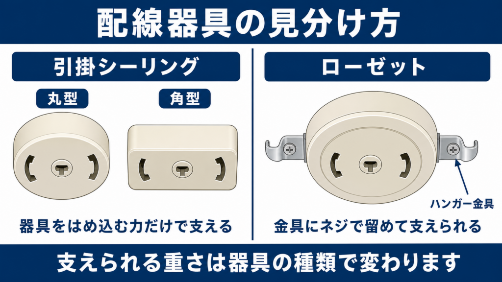 引掛シーリングとローゼットをハンガー金具の有無で見分ける図