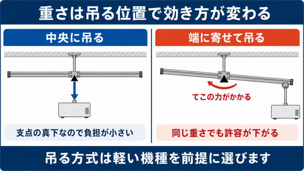 レールの中央に吊る場合と端に寄せて吊る場合で負担が変わることを示した図