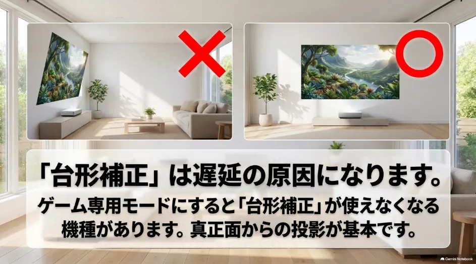 プロジェクターの台形補正が遅延の原因となりゲームモードでは真正面からの投影が基本になることを示した図