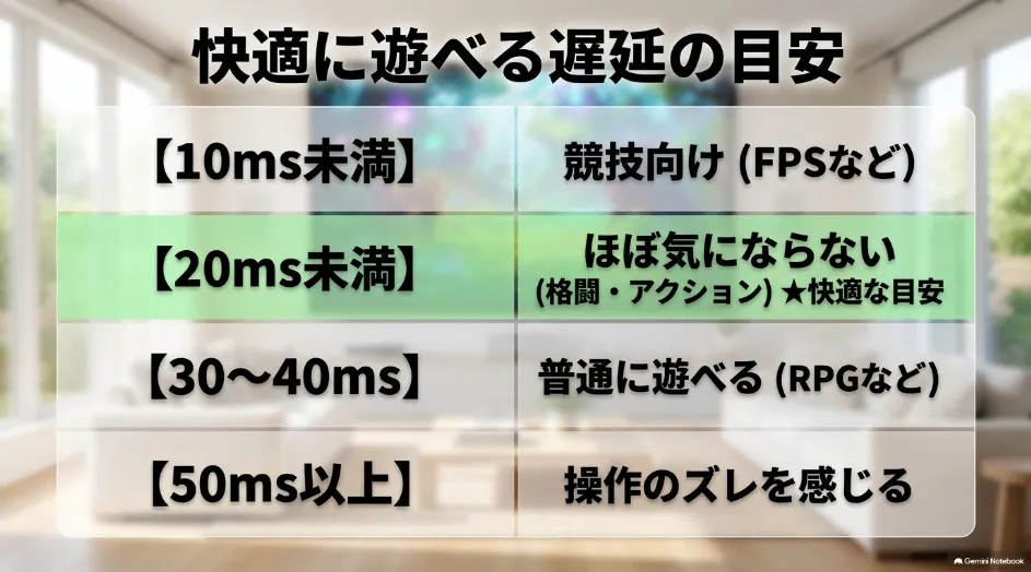 ゲーム用プロジェクターの入力遅延について10ms未満から50ms以上までの体感目安を比較した表
