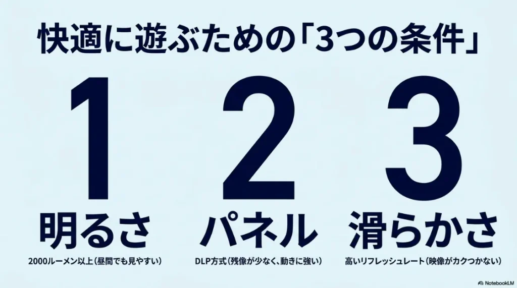 快適に遊ぶための3つの条件。1.明るさ（2000ルーメン以上）、2.パネル（DLP方式）、3.滑らかさ（高いリフレッシュレート）。