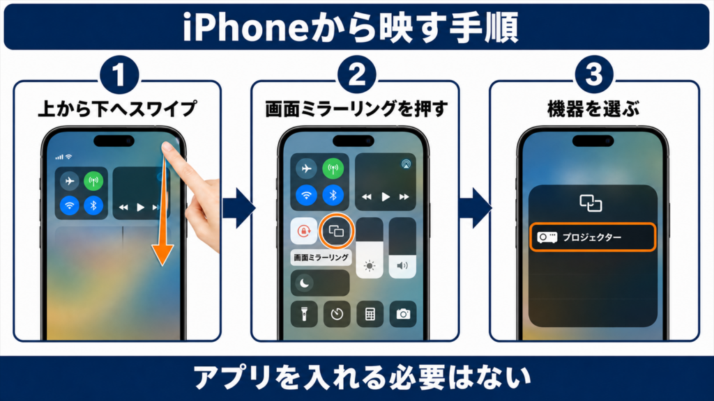 iPhoneのコントロールセンターから画面ミラーリングを選ぶ手順を示した図