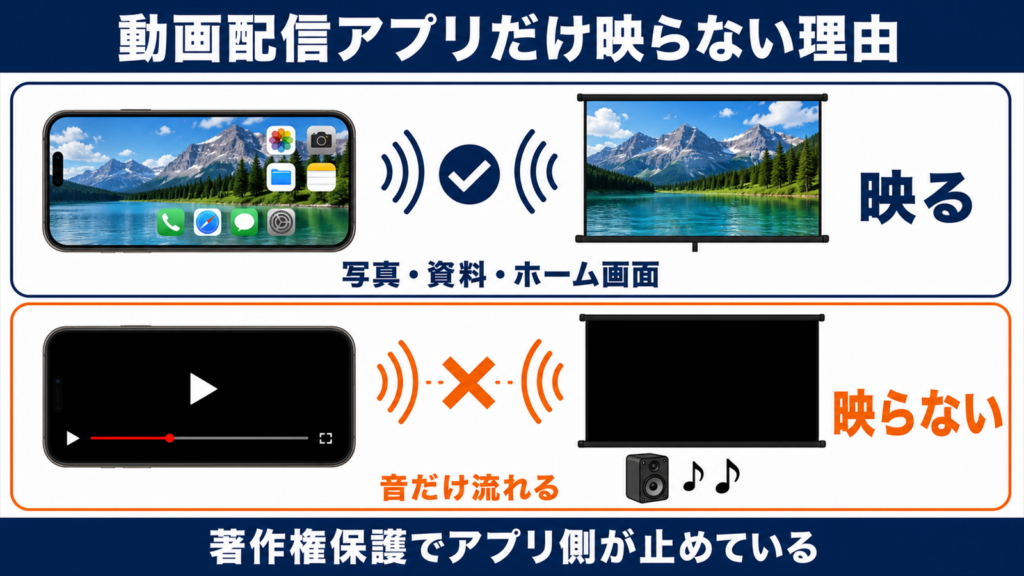 ミラーリングで動画配信アプリだけ映らなくなる仕組みを示した図