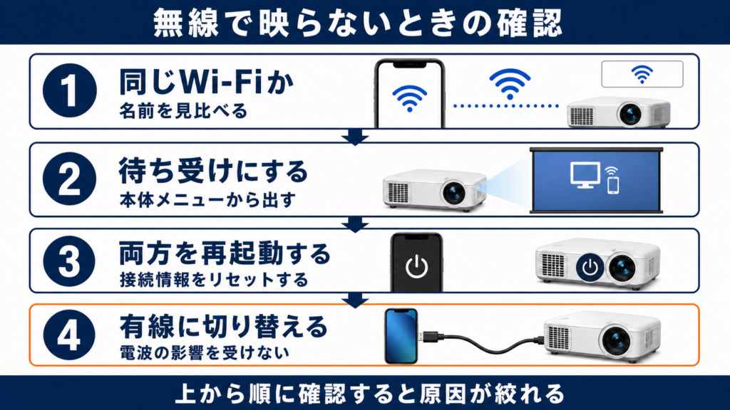 無線ミラーリングが映らないときの確認手順を順番に示した図