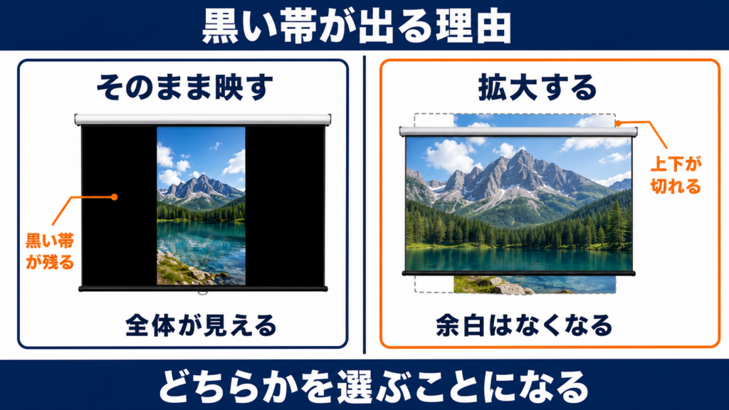 スマホとプロジェクターの画面の形が違うために黒い帯が出る理由を示した図