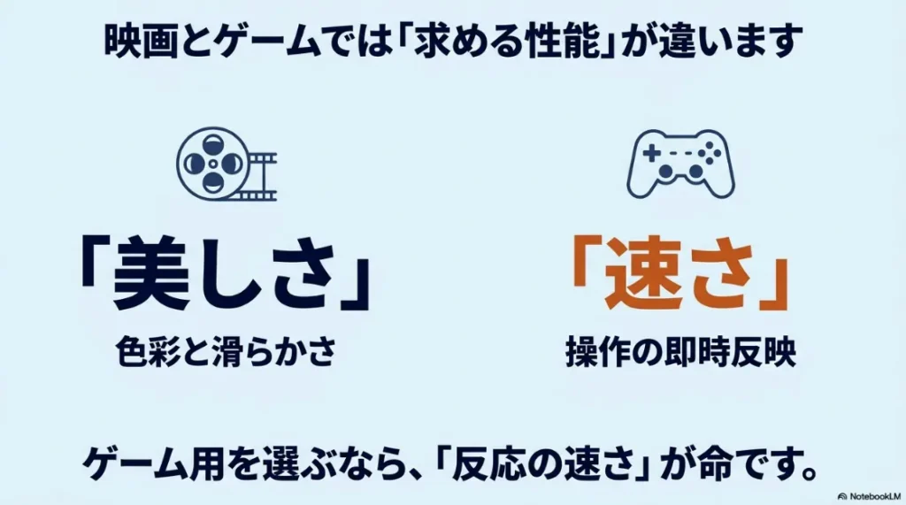 映画とゲームでは求める性能が違うことを解説する図。「美しさ（色彩）」を重視する映画に対し、ゲームは「速さ（反応）」が命であることを示している。