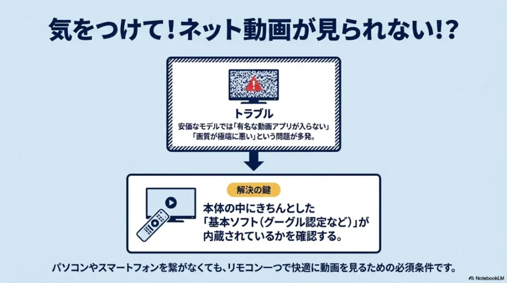 安価なモデルで動画アプリが入らないトラブルと、Google認定などの基本ソフト内蔵モデルを選ぶ重要性の解説