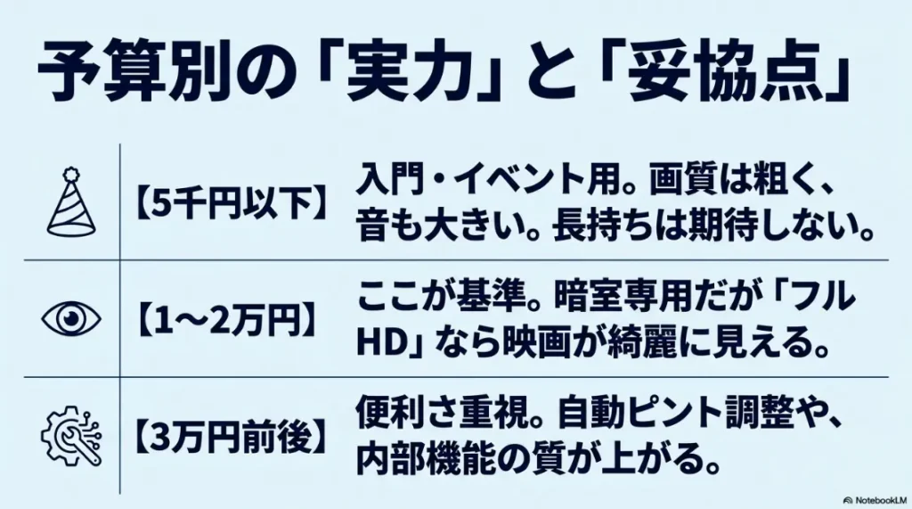 5千円以下、1〜2万円、3万円前後の予算別実力表。画質、音、機能面での妥協点と基準のまとめ。