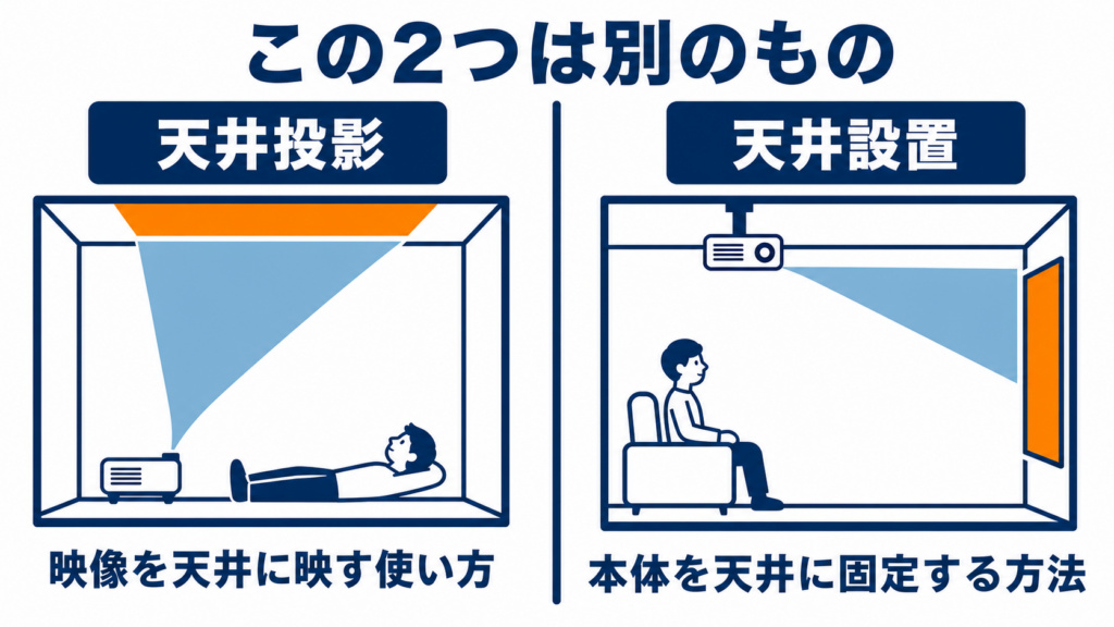 天井投影と天井設置の違いをレンズの向きで示した比較図