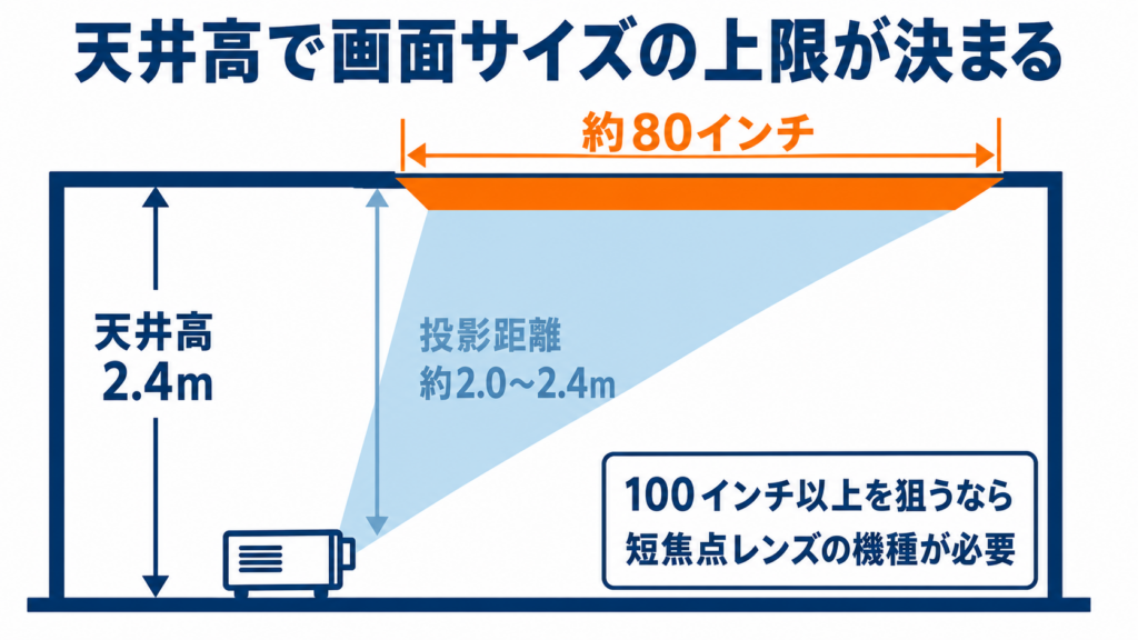 天井高2.4mで確保できる投影距離と画面サイズの関係図