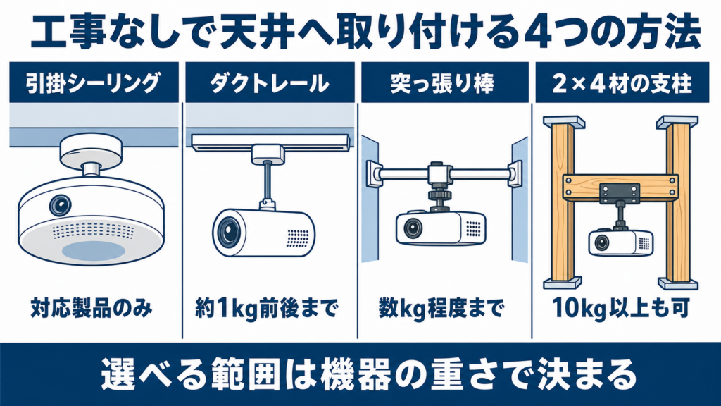 工事なしで天井へ取り付ける4つの方法を並べた比較図
