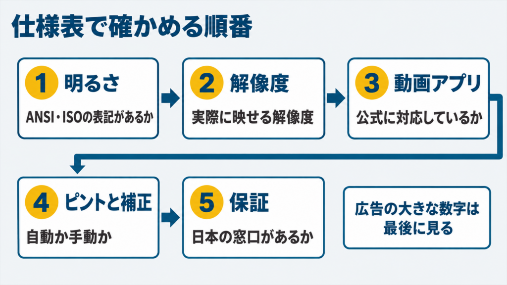 仕様表で確かめる5つの項目の順番の図