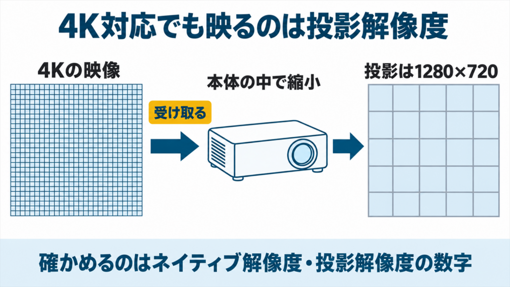 4K対応と投影解像度の違いを示した図