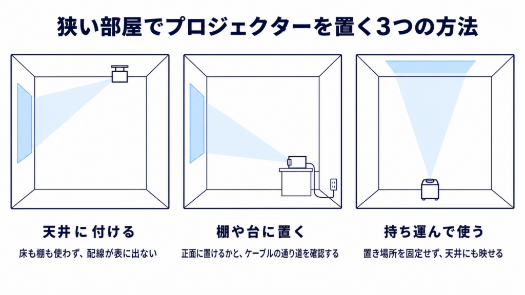 狭い部屋でプロジェクターを天井・棚の上・持ち運びの3通りで置く場合の配置と配線を断面で比較した図
