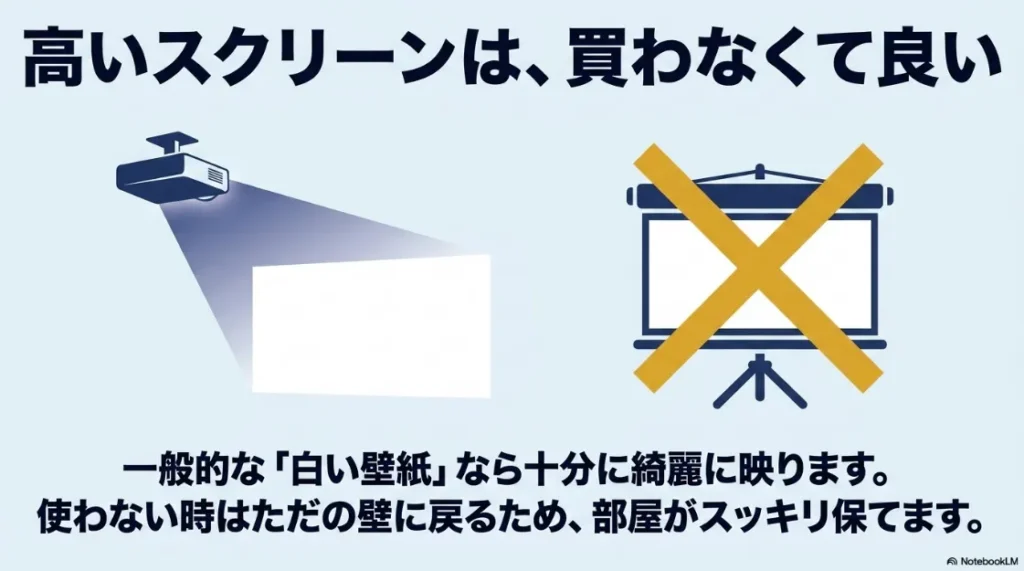高価なスクリーン不要で一般的な白い壁紙に直接投影するメリットと部屋のスッキリ感を示すイラスト