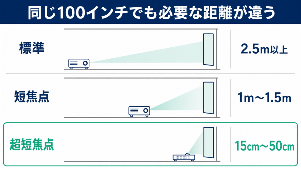 標準・短焦点・超短焦点で置き場所が変わることを示した図