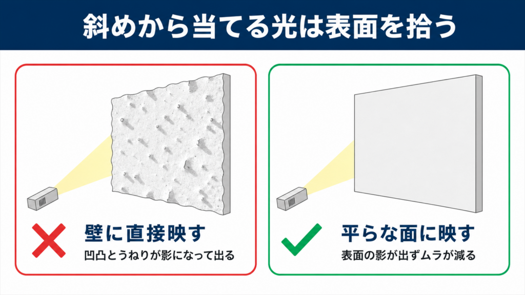 短焦点で壁に直接映したときに起きる歪みとにじみを示した図