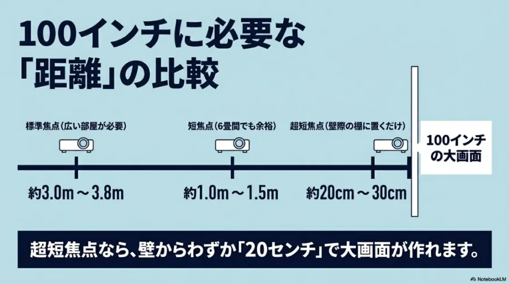 100インチ投影に必要な距離を標準焦点・短焦点・超短焦点で比較した図解スライド