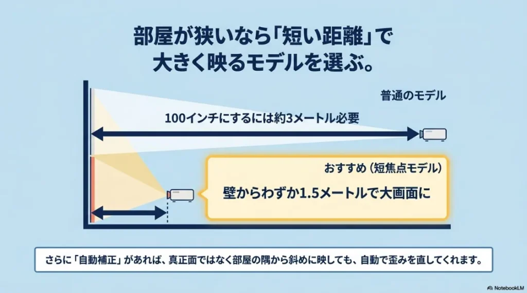 普通のモデル（約3m必要）と短焦点モデル（1.5mで可能）の投影距離の違いを図解したスライド