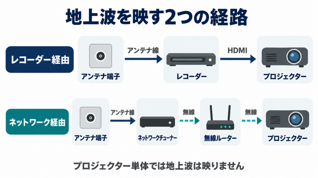 地上波をプロジェクターで見る2通りの接続経路を並べた図