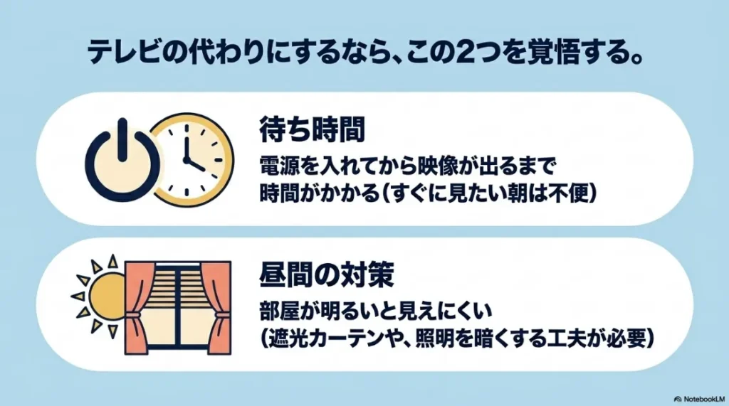 テレビ代わりにする際の注意点として、電源を入れてからの待ち時間と昼間の遮光対策の必要性を説明する図