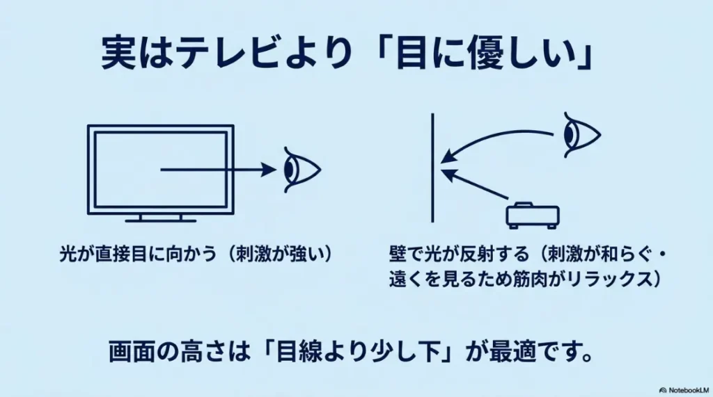 テレビとプロジェクターの光の届き方の違い。テレビは直接光で刺激が強いが、プロジェクターは壁で反射するため刺激が和らぎ目に優しいことを示す図。
