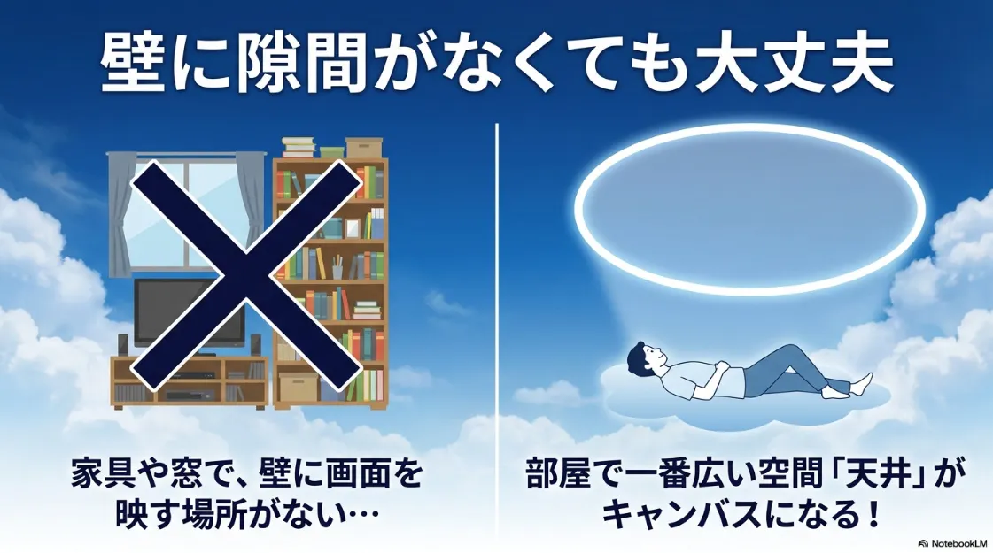家具や窓で壁にスペースがなくても天井をキャンバスにして投影できる解説イラスト