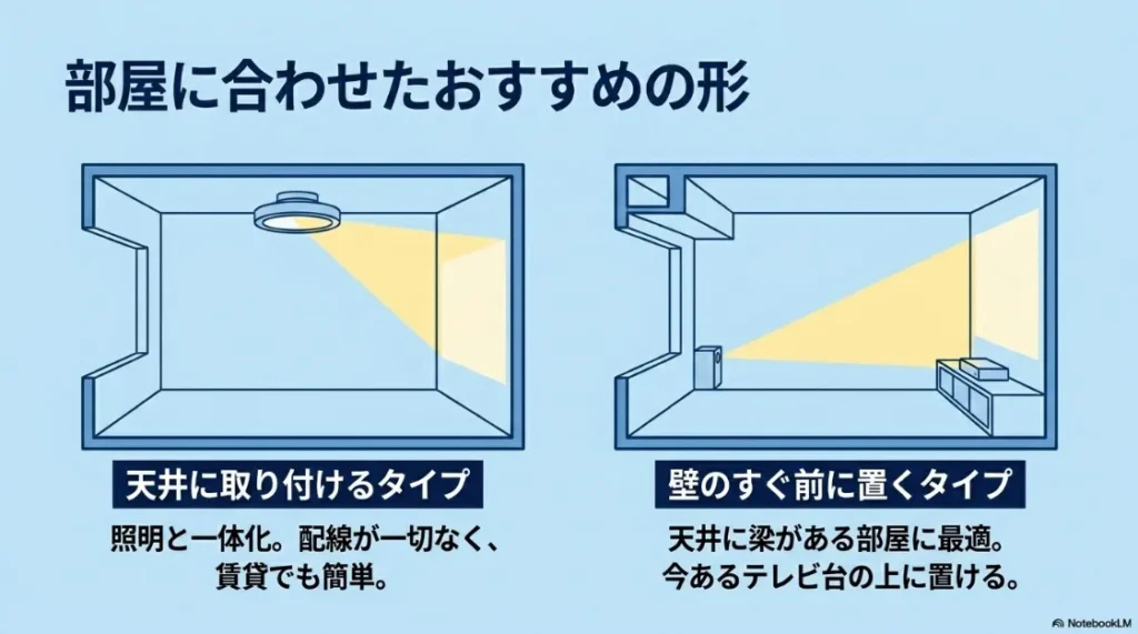 ワイヤレステレビチューナーを使ってプロジェクターで地デジを見る仕組みの図解