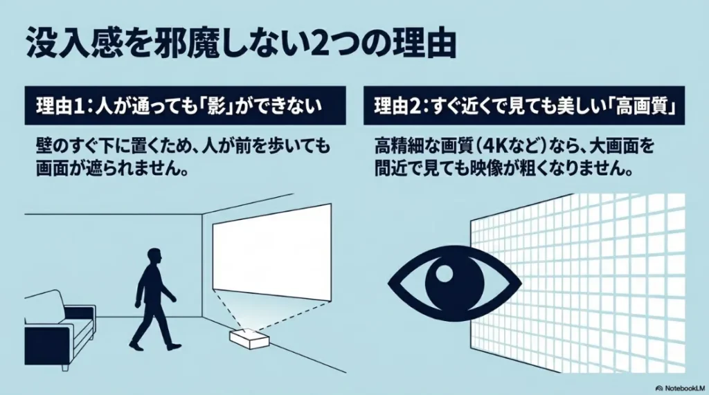 人が通っても影ができず、4Kなどの高画質を間近で楽しめる理由の解説