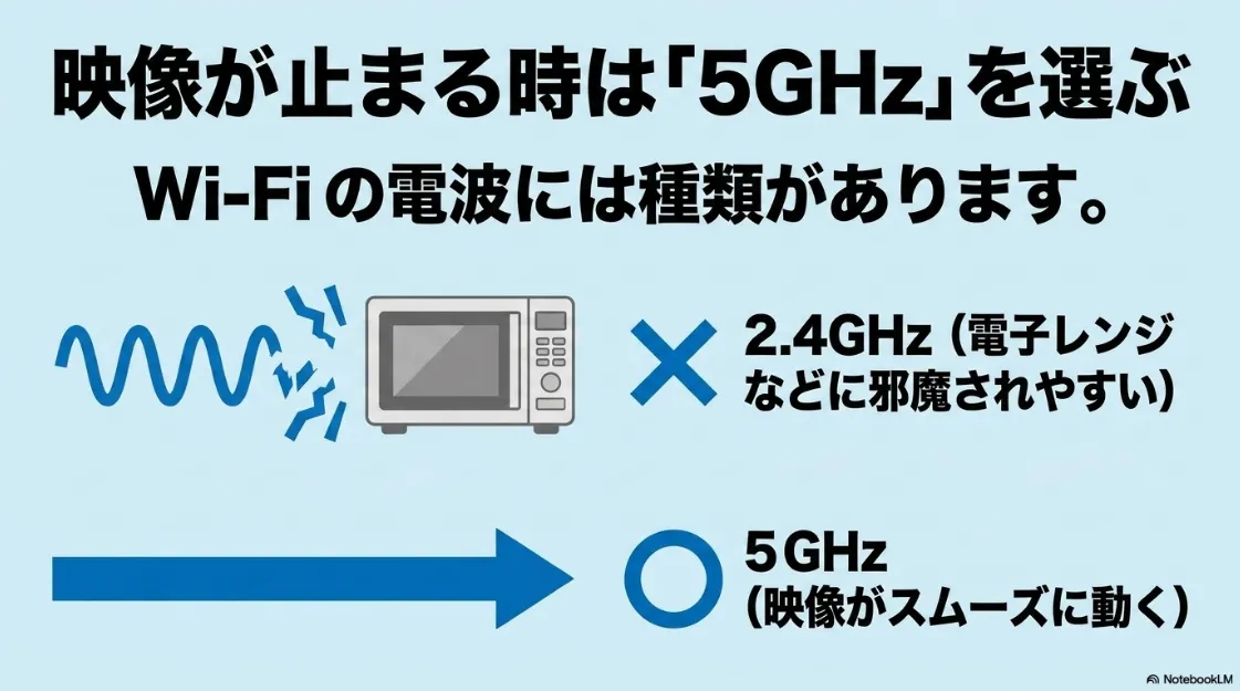 映像が止まる時は5GHzを選ぶ 。2.4GHzは電子レンジ等に邪魔されやすいが 、5GHzは映像がスムーズに動く
