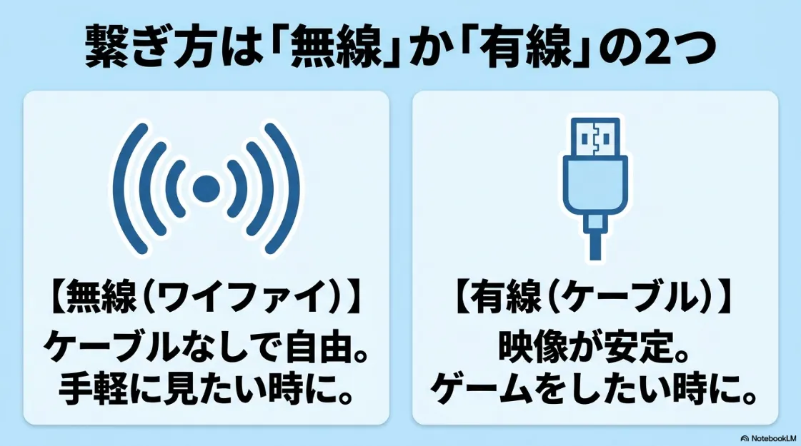 繋ぎ方は「無線」か「有線」の2つ 。無線はケーブルなしで手軽 、有線は映像が安定しゲーム向け