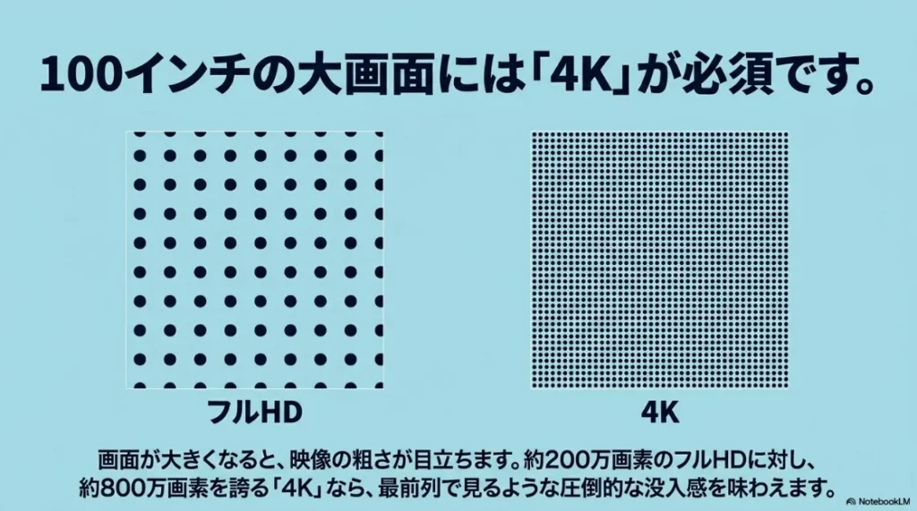 100インチの大画面に必須な、フルHD(約200万画素)と4K(約800万画素)の画素数の違い