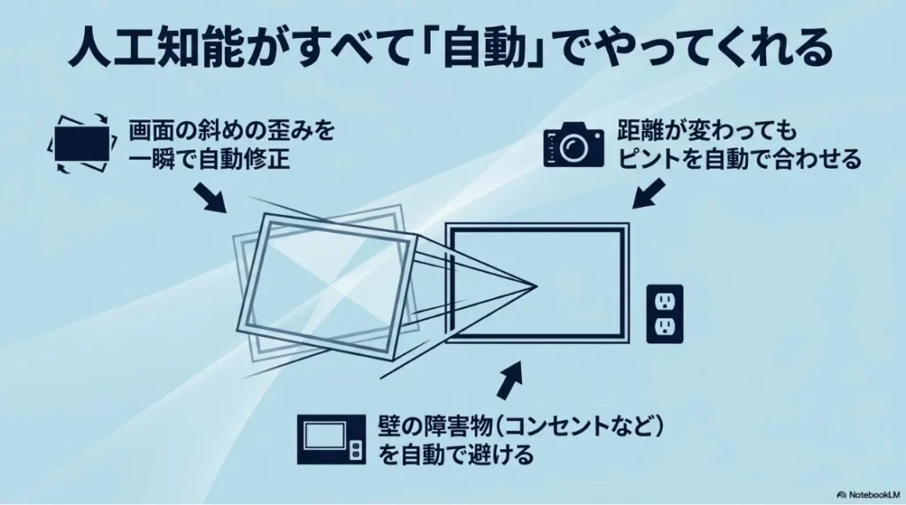 画面の歪み、ピント合わせ、障害物回避を人工知能がすべて自動でやってくれる