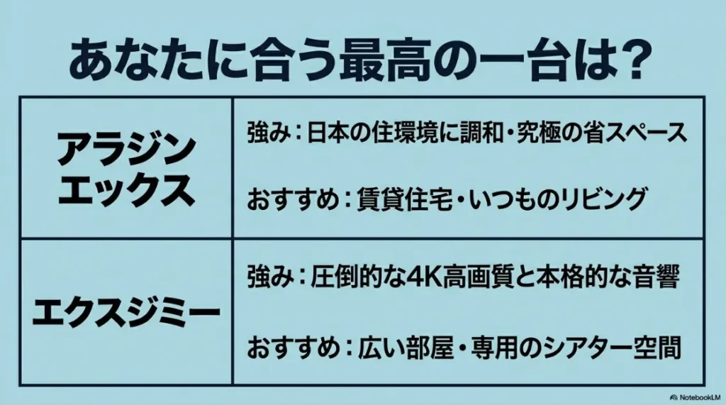 アラジンエックス(日本の住環境向け)とエクスジミー(4K高画質・本格音響)の強みとおすすめ環境の比較表
